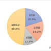 説得を試みた相手が、何回目の説得で納得したか（全体）