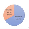 「運転免許証を返納するよう、誰かを説得したことがある」と回答した人のうち、「返納に至った」と答えた割合