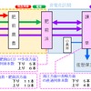 並行在来線区間の運行体系。肥前浜～諫早間は非電化区間化。小長井駅から長崎、佐世保方面へはハイブリッド車のYC1系も運用される。
