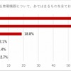 現在、設置している車載機器
