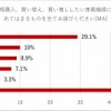今後、新規購入、買い替え、買い増ししたい車載機器