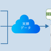 配送実績データはCSVファイル形式で抽出でき、業務日報や請求書作成などの業務軽減にも寄与する