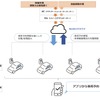 EV蓄電池アグリケーションによる大規模VPP事業