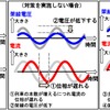 電圧低下の原因と抑制の仕組み。位相が遅れる、いわゆる「遅れ位相差」の拡大が電圧降下を招くため、それを小さくする対策が必要になる。