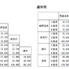 「新幹線エクセルパス」の特急料金相当額。これに別途、定期運賃が必要。