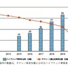 タクシーにおける二酸化炭素排出の推移