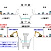 創成川に沿う国道5号線の規制計画。川寄りの1～2車線が夜間（21～6時）に作業エリアに充てられる。