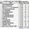 マイナスの影響が「継続、収束、可能性」業種別