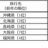 国内旅行先の予約者数ランキング