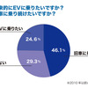 将来的にEVに乗りたいですか？旧車に乗り続けたいですか？