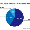 EV化した旧車に乗ってみたいと思いますか？