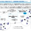 データ連携基盤の実証事業イメージ