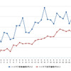 ハイオクガソリン実売価格（「e燃費」調べ）