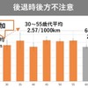 後退時後方不注意