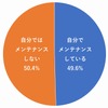 普段運転する車について、自身でメンテナンスをするか？