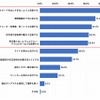 雨天時に運転する際、いつもより気をつけていること