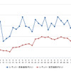 レギュラーガソリン実売価格（「e燃費」調べ）