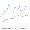 ハイオクガソリン実売価格（「e燃費」調べ）