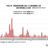 都道府県別熱中症による救急搬送人員 前年同時期との比較（直近週：6月27日から7月3日）