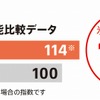 氷上加速性能比較データ