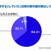 所有する（していた）旧車の紫外線対策はしているか