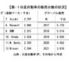 日産自動車の販売台数の状況