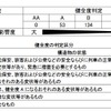 調査結果の健全度判定区分。