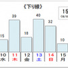 10km以上の渋滞回数（下り線）
