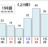 10km以上の渋滞回数（上り線）