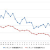 レギュラーガソリン実売価格（「e燃費」調べ）
