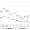 ハイオクガソリン実売価格（「e燃費」調べ）