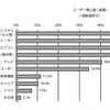 キャンピングカー白書2022 ユーザー関心度（装備）