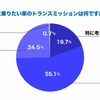 次に乗りたい車のトランスミッション