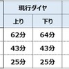 一部高架化後に時間短縮が図られる天神大牟田線。