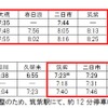 8月28日の天神大牟田線初電繰上げ計画。大宰府線では西鉄二日市発7時47分、大宰府発7時46分が初発となる。