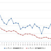 レギュラーガソリン実売価格（「e燃費」調べ）