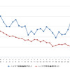 ハイオクガソリン実売価格（「e燃費」調べ）