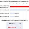 ここ1年間で送迎バスに子どもを残す経験をしたことがあるか。