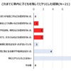 これまでに車内に子どもを残してヒヤリとした経験があるか。