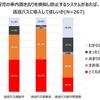 園児の車内置き去りを検知し防止するシステムがあれば、送迎バスに導入してほしいか。