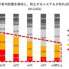子どもの車内放置を検知し、防止するシステムがあれば欲しいか。