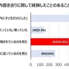 これまでに車内置き去りに関して経験したことのあること。
