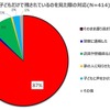 車内に子どもだけで残されているのを見た際の反応。