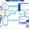 どらあぷ for Bizの仕組み