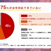 対象企業の75％が法令対応できていない