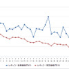 レギュラーガソリン実売価格（「e燃費」調べ）