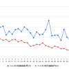 ハイオクガソリン実売価格（「e燃費」調べ）
