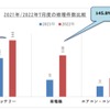 修理件数推移（2021年-2022年）