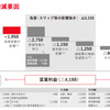 連結営業利益増減要因
