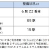 西武における2021年度末時点のバリアフリー整備状況。